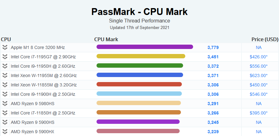 CPU Benchmark Mobil September 2021